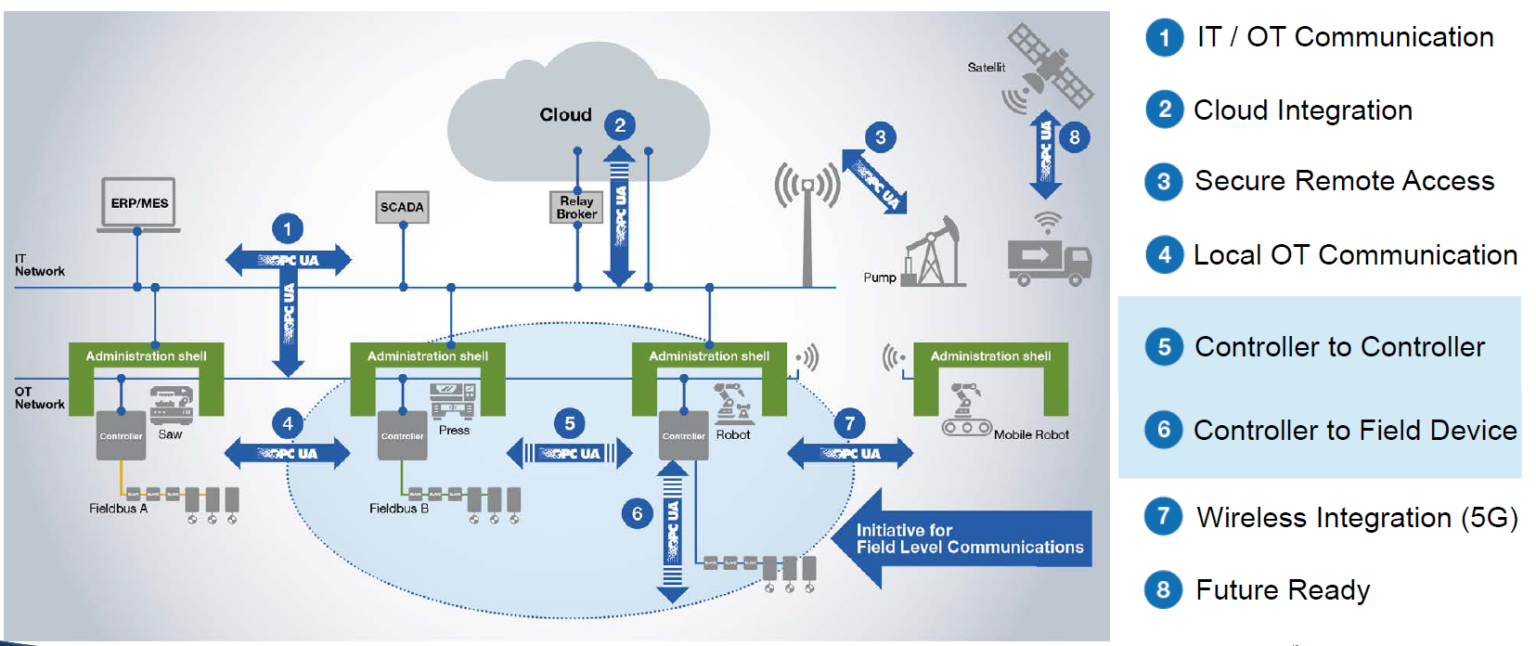 Qu'est Ce Qu'OPC-UA